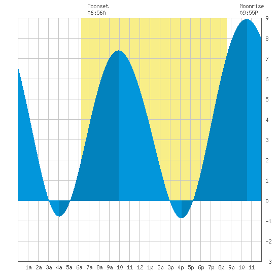 Entrance tide chart for Friday, June 25, 2021