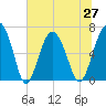 Entrance tide chart for Sunday, June 27, 2021
