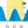 Entrance tide chart for Monday, June 28, 2021