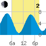 Entrance tide chart for Wednesday, June 2, 2021