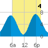 Entrance tide chart for Friday, June 4, 2021