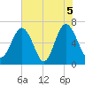 Entrance tide chart for Saturday, June 5, 2021