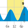 Entrance tide chart for Wednesday, June 9, 2021