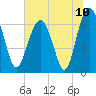 Entrance tide chart for Saturday, July 10, 2021