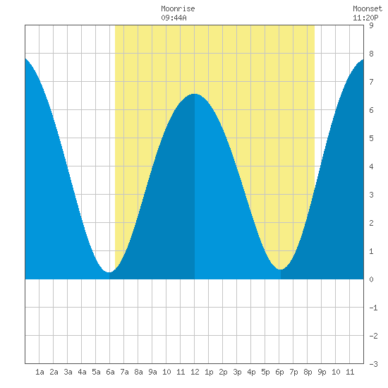 Entrance tide chart for Tuesday, July 13, 2021