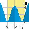 Entrance tide chart for Tuesday, July 13, 2021
