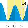 Entrance tide chart for Wednesday, July 14, 2021
