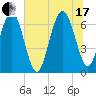Entrance tide chart for Saturday, July 17, 2021