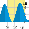 Entrance tide chart for Sunday, July 18, 2021