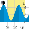 Entrance tide chart for Thursday, July 1, 2021