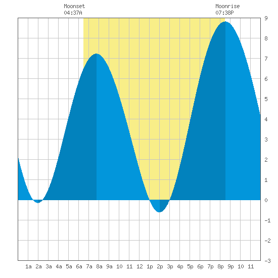 Entrance tide chart for Thursday, July 22, 2021