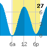 Entrance tide chart for Tuesday, July 27, 2021