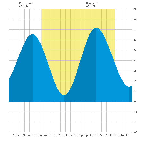 Entrance tide chart for Saturday, July 3, 2021