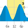 Entrance tide chart for Saturday, July 3, 2021