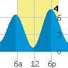 Entrance tide chart for Sunday, July 4, 2021