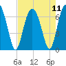 Entrance tide chart for Wednesday, August 11, 2021
