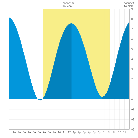Entrance tide chart for Thursday, August 12, 2021