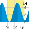 Entrance tide chart for Saturday, August 14, 2021
