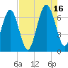 Entrance tide chart for Monday, August 16, 2021