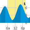 Entrance tide chart for Sunday, August 1, 2021