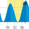 Entrance tide chart for Saturday, August 21, 2021