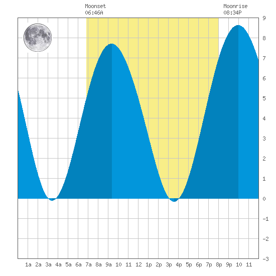 Entrance tide chart for Sunday, August 22, 2021