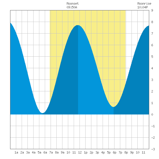 Entrance tide chart for Wednesday, August 25, 2021