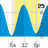 Entrance tide chart for Wednesday, August 25, 2021