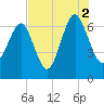 Entrance tide chart for Monday, August 2, 2021