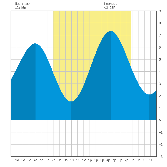 Entrance tide chart for Tuesday, August 31, 2021