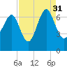 Entrance tide chart for Tuesday, August 31, 2021