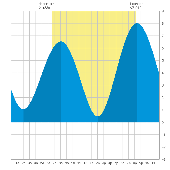 Entrance tide chart for Friday, August 6, 2021