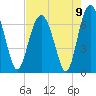 Entrance tide chart for Monday, August 9, 2021