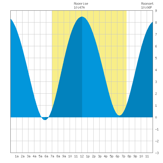 Entrance tide chart for Friday, September 10, 2021