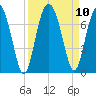 Entrance tide chart for Friday, September 10, 2021