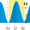 Entrance tide chart for Saturday, September 11, 2021