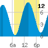 Entrance tide chart for Sunday, September 12, 2021