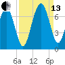 Entrance tide chart for Monday, September 13, 2021