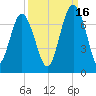 Entrance tide chart for Thursday, September 16, 2021