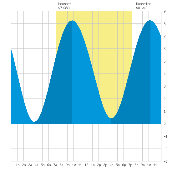 Entrance tide chart for Tuesday, September 21, 2021