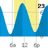 Entrance tide chart for Thursday, September 23, 2021