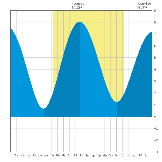 Entrance tide chart for Friday, September 24, 2021