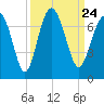Entrance tide chart for Friday, September 24, 2021