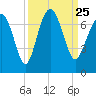 Entrance tide chart for Saturday, September 25, 2021