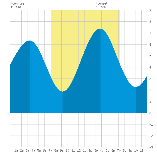 Entrance tide chart for Wednesday, September 29, 2021