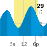 Entrance tide chart for Wednesday, September 29, 2021