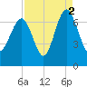 Entrance tide chart for Thursday, September 2, 2021