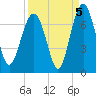 Entrance tide chart for Sunday, September 5, 2021