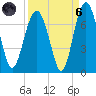 Entrance tide chart for Monday, September 6, 2021