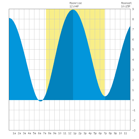 Entrance tide chart for Sunday, October 10, 2021